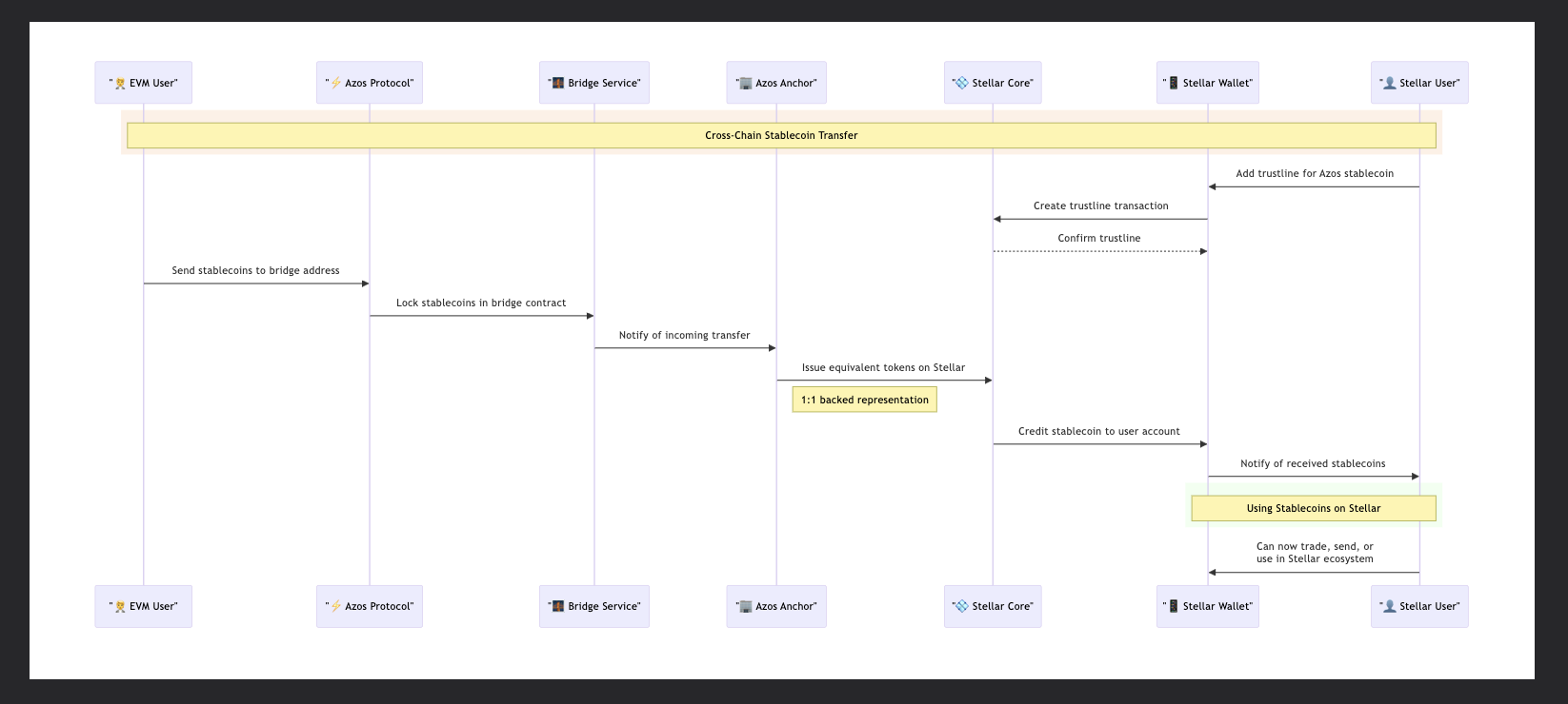 Cross-Chain Stablecoin Transfer