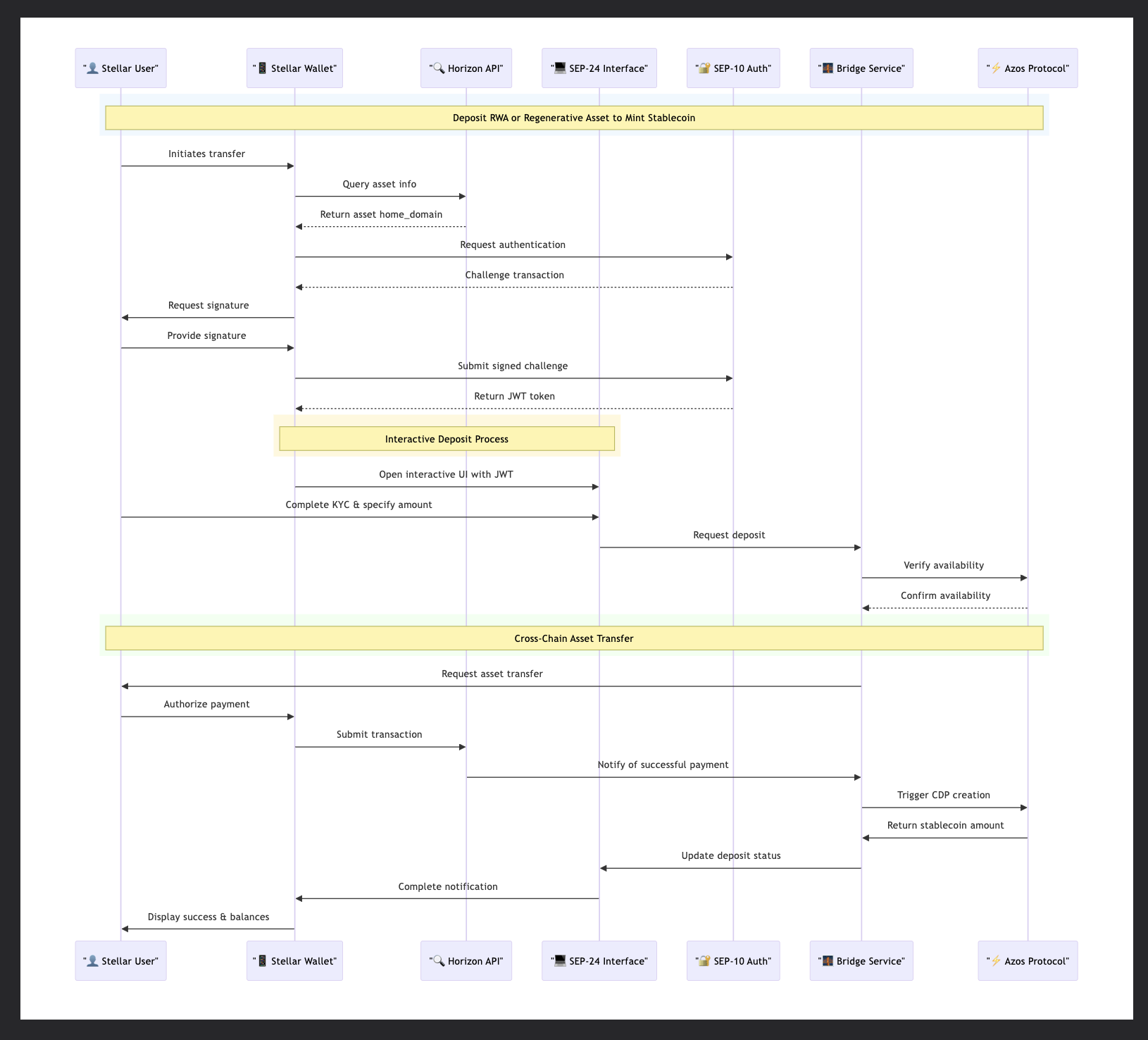 Deposit and Mint Stablecoin Flow