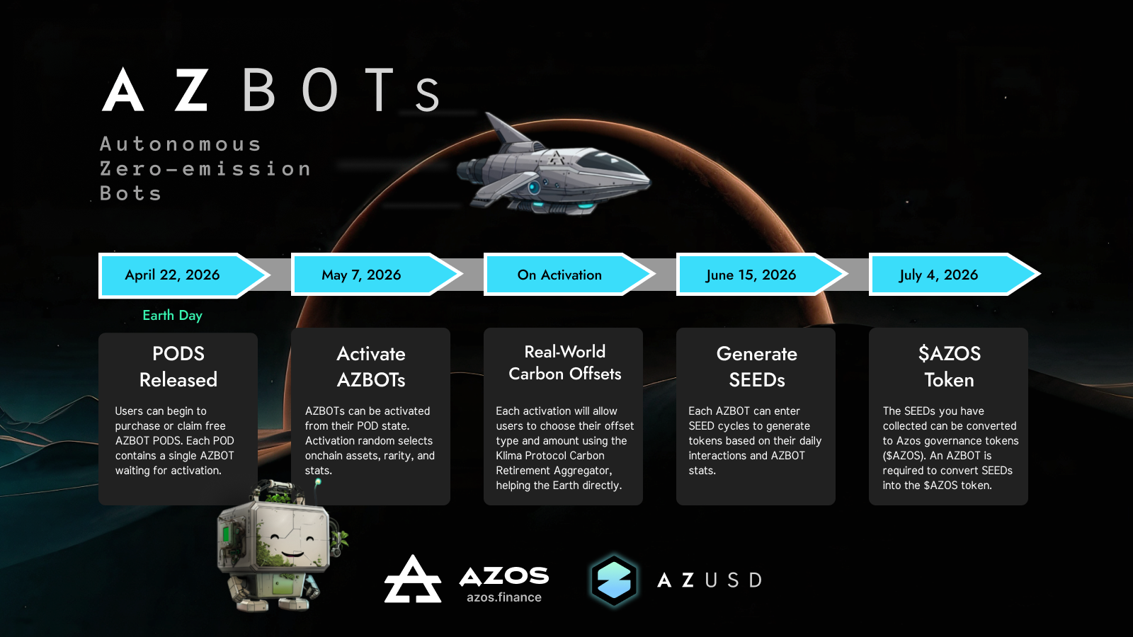 AZBOTs (Autonomous Zero-emission Bots) roadmap: April 22, 2026 Earth Day PODs Released, May 7, 2026 Activate AZBOTs, On Activation Real World Carbon Offsets via Klima Protocol Carbon Retirement Aggregator, June 15, 2026 Generate SEEDs, July 4, 2026 $AZOS Token